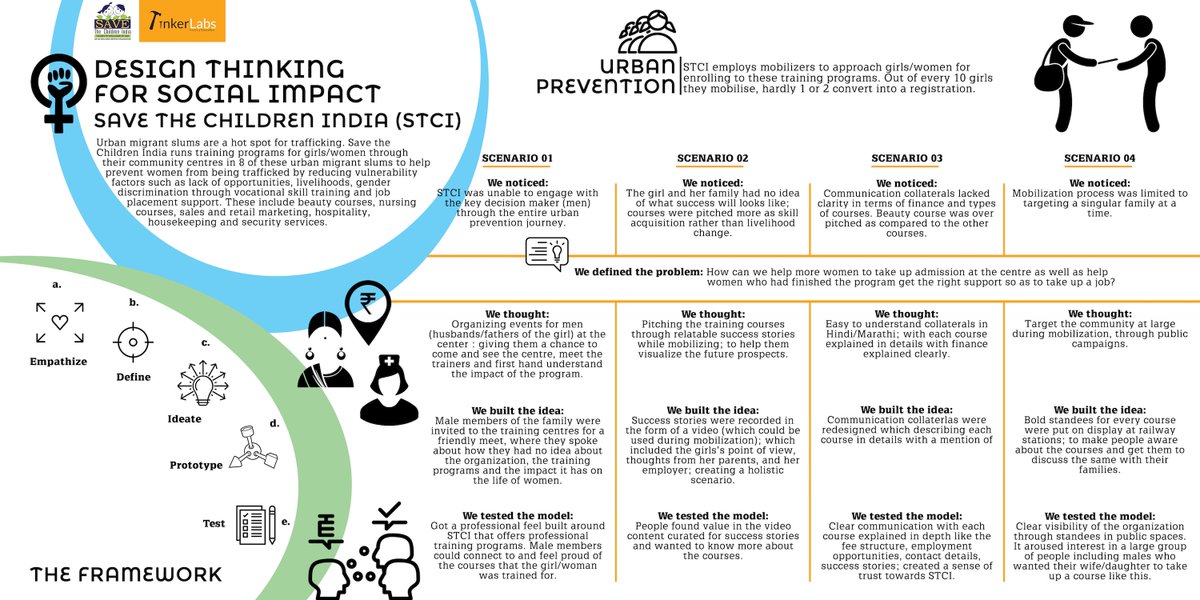 tinkerlabs's tweet photo. Our work with @STCI_Mumbai in the space of Urban Prevention https://t.co/8bq1n68HIQ 
#designthinking #socialimpact #socialinnovation https://t.co/YJM57vgBHA