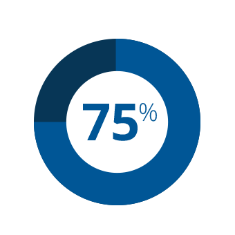 millardayo's tweet photo. 75% ya wananchi wenye elimu ya msingi au chini wanamkubali Rais JPM ikilinganishwa na 63% wenye elimu ya sekondari au zaidi @Twaweza_NiSisi https://t.co/P4Mgu1iakY