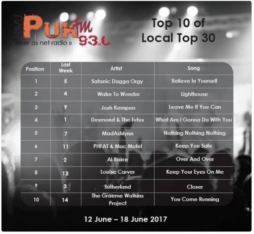 MadAshlynn's tweet photo. We're moving up the @pukfm 93.6 Local Top 30 chart!!! This week we're at No. 5... Woohoo!!! Thank you Potch!!! https://t.co/dr552yc9DZ