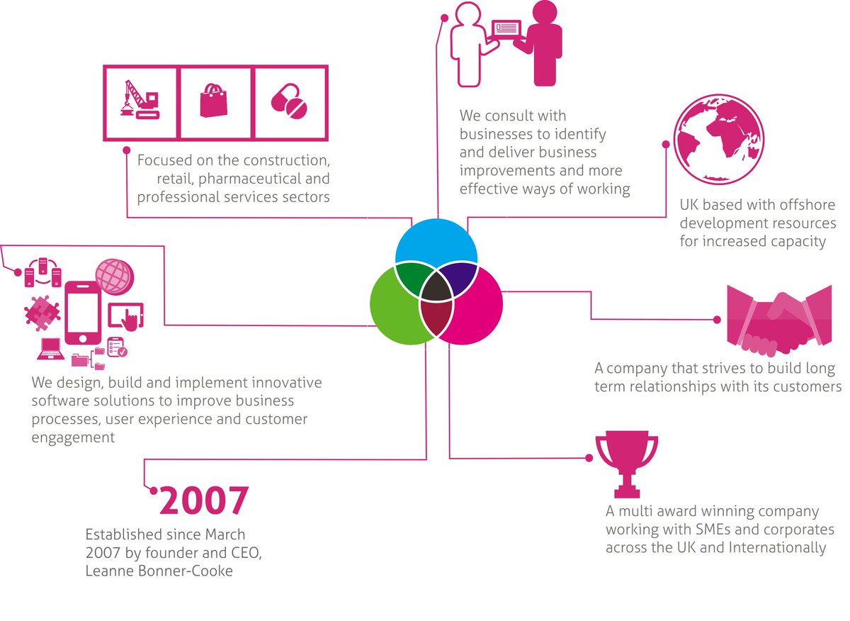 Evolve_lte's tweet photo. We are very proud to have achieved our #decadeinbusiness. Here's a little about us... https://t.co/o4UtiPwv6P