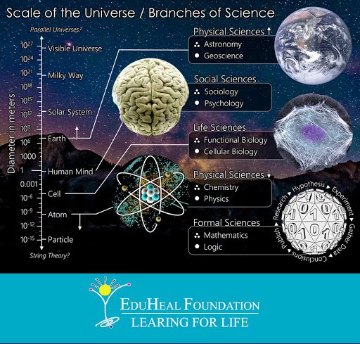 eduolympiad's tweet image. The scale of the universe mapped to the branches of science, with formal sciences as the foundation.
#nsso #edhealfoundation #spacemapping