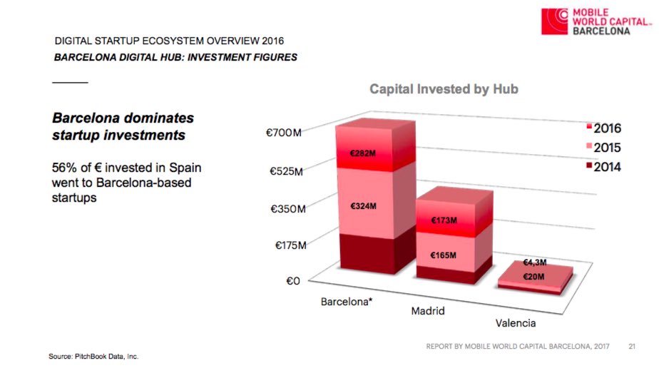TechBarcelona's tweet photo. Digital startup ecosystem overview 2016 by @PitchBook @MWCapital 282€M Capital invested by Hub #Barcelona 📍#startups https://t.co/gsfcG4q69I