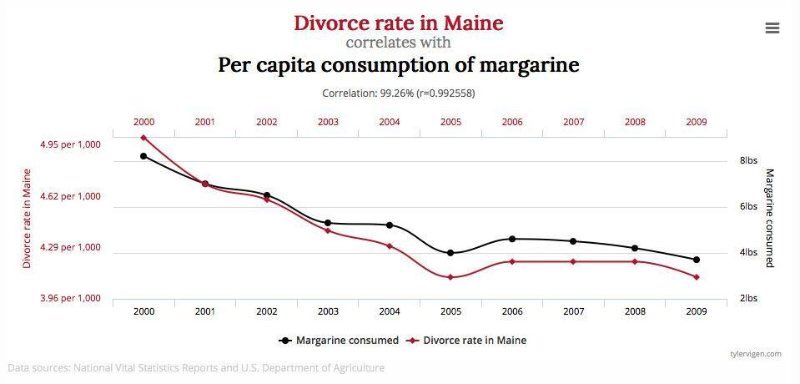 Magnifique corrélation entre les divorces dans le Maine et ventes de margarine #bigdata