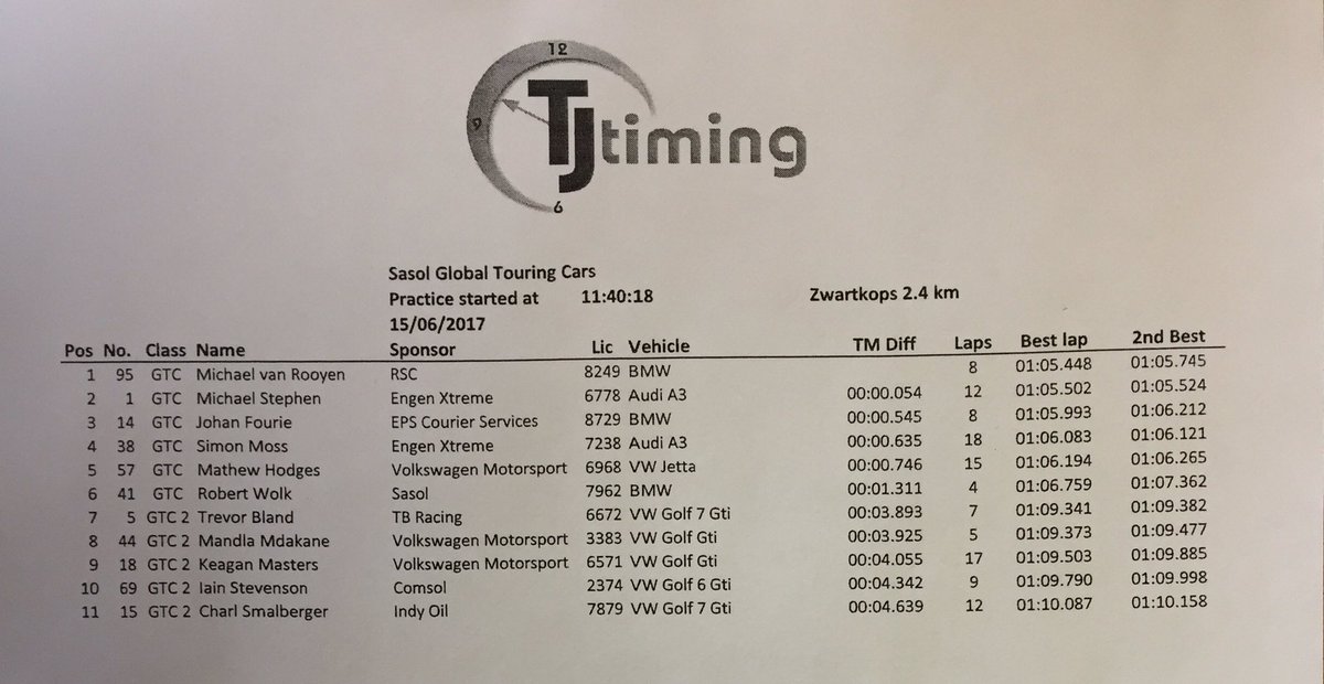 PRACTISE 2 RESULTS: <a href="/MVR_Racing/">Michael van Rooyen</a> 1st, Michael Stephen stealing 2nd and Johan Fourie 3rd. One more practise session left for today #SasolGTC