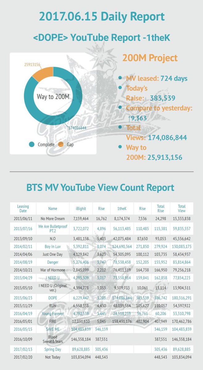 BTS_Bombproof's tweet photo. 💣Bombproof DATA
Spring Day Raise:305436
Not Today Raise:448543
Album Sales:108
Dope 1theK Raise:383539
#SpringDay90M #NotToday100M https://t.co/TebS32FZM1