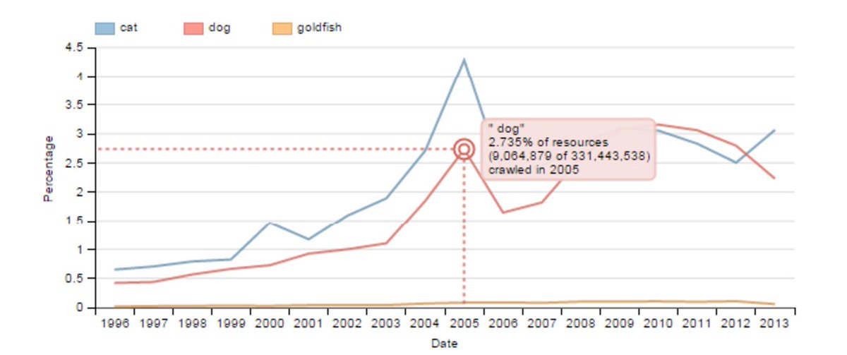 LucienCastex's tweet image. #WAweek2017 Cats VS dogs trend analysis @jasonmarkwebber webarchive.org.uk/shine #webarchiving (.uk websites)