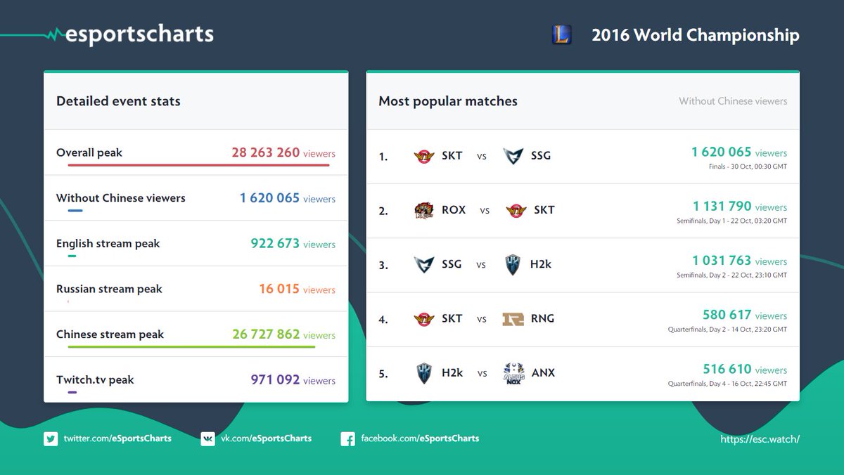 Dota 2 Charts