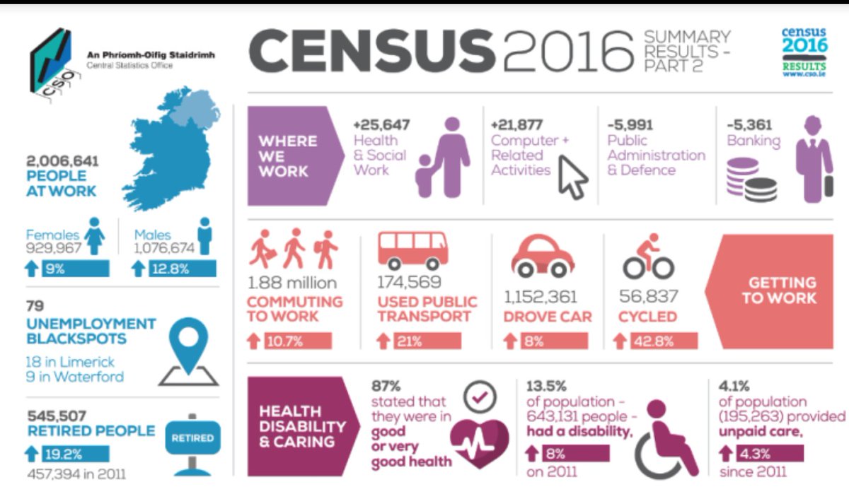 The number of people cycling to work increased by a whopping 42.8% over the five years from 2011 to 2016! #allocate4cycling #census2016