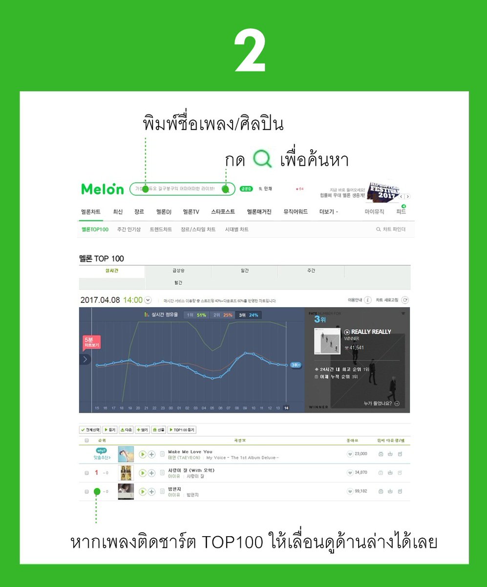 flying_mynct's tweet photo. ใครสมัครสมาชิก/มีไอดี melOn แล้วเข้าไปกดหัวใจให้น้องๆกันค่ะ ตอนนี้มีอยู่ 12,950 เอง.... ทำตามวิธีด้านล่างได้เลยค่ะ 🍒💣#CherryBomb  #NCT127 https://t.co/Ud779ukP0p