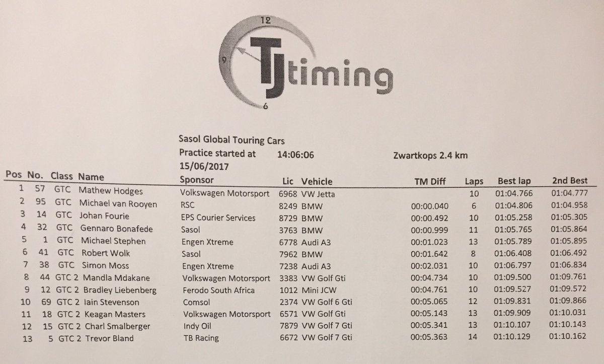 PRACTICE 3 RESULTS: <a href="/Hodges57/">Mathew Hodges</a> takes 1st place in the final <a href="/SasolSA/">Sasol</a> GTC practice <a href="/ZwartkopsRace/">Zwartkops Raceway</a>. <a href="/MVR_Racing/">Michael van Rooyen</a> came in 2nd &amp; Johan Fourie 3rd
