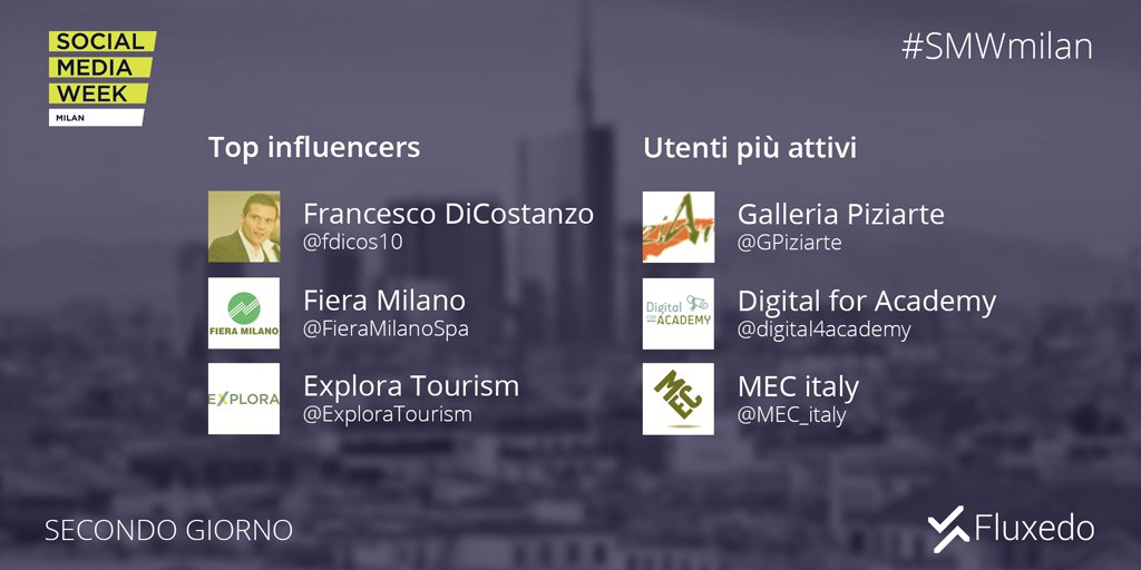 Gli utenti più influenti della #SMWmilan? Ve li diciamo noi!
Per tutte le altre statistiche: goo.gl/DHFtZZ