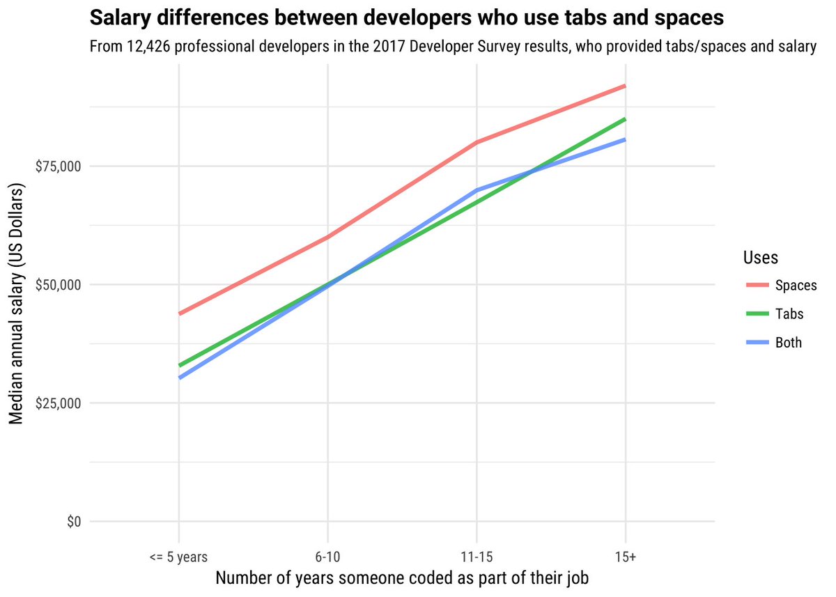 New blog post: "Developers who use spaces make more money than those who use tabs" stackoverflow.blog/2017/06/15/dev… #rstats