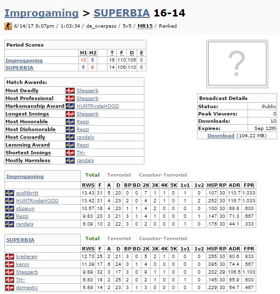ImproGaming's tweet photo. Our cs go team won once again and is now 2-0 in Esea League s25. Well done! 16-14 vs team Superbia. https://t.co/5XOyvKPyI3