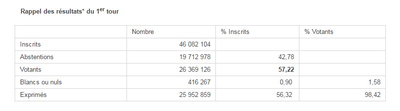 ChaireCitoyenne's tweet photo. #legislatives2017 VS #legislatives2012 1er tour
#abstention #voteblanc #votenul https://t.co/3LvH7j2SUI