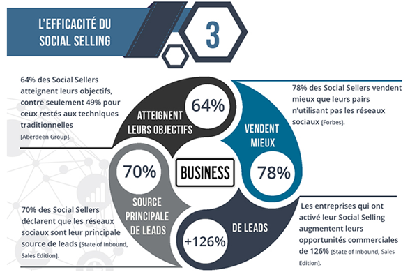 cci_indre's tweet photo. Comment prospecter efficacement ? En recourant au #socialselling https://t.co/W0R8T4I04U via @ATNplus @ludosln #numerique #webmktg https://t.co/x6aHg244Xe