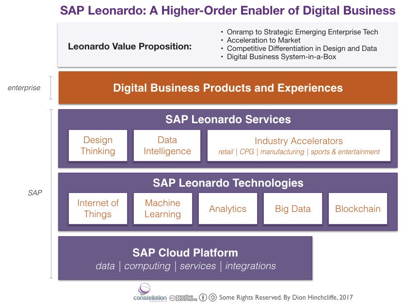 dhinchcliffe's tweet photo. Now a requisite mention of the new #SAPLeonardo by @vanessacsmith at #DigitalNationSummit17. My analysis of it here: https://t.co/hvgbWKPZTI https://t.co/V0tur5BaNr