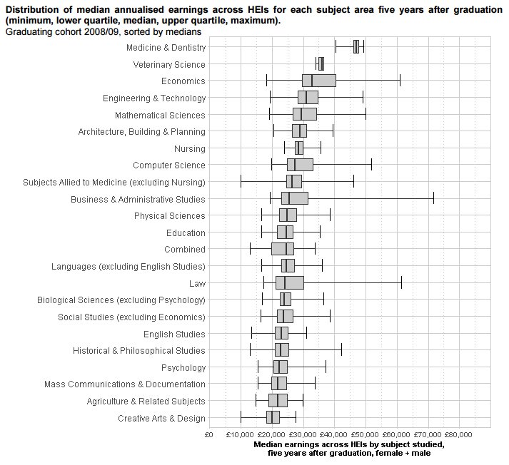 WorkPsychol's tweet photo. Maybe an incentive to study with us? @timeshighered today shows business and management earnings 5 yrs after grad @WBS_Executive @uw_wbs 🙂 https://t.co/TFk4FMJpOM