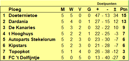 NVATielt's tweet photo. beker burgemeester Els De Rammelaere wordt uiterst spannend .vlg week match tss de nrs 1 en 2 #zaalvoetbal #deponte #tielt https://t.co/OydUNcrAYX