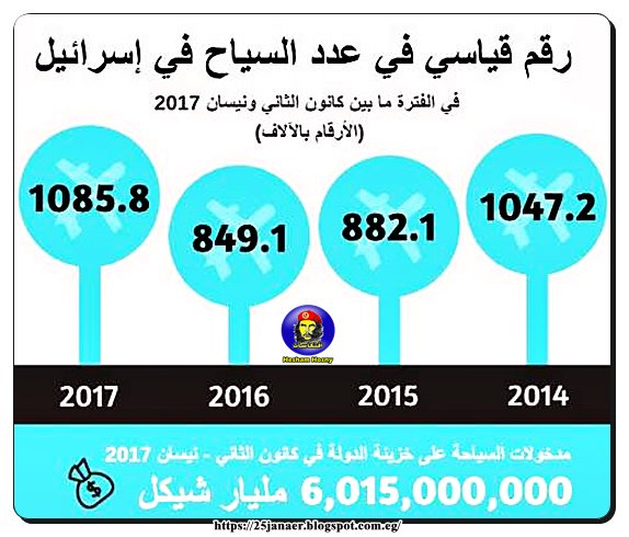 إسرائيل: رقم قياسي في عدد السياح وبشرى سارة لخزينة الدولة