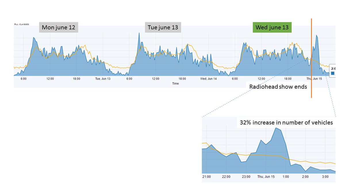 FLOUD_EU's tweet photo. Did you see #radiohead in #Florence concert yesterday? Our #iot #traffic #Sensors did very well! #OpenData #smartcities #radioheadflorence https://t.co/3ACvotynok