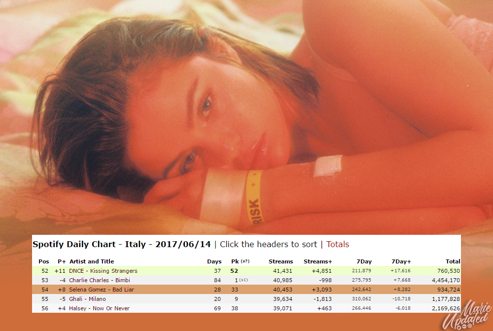 MarieUpdated's tweet photo. @selenagomez @SelenaFanClub @Interscope #BadLiar | Spotify Daily Chart - Italy
14 giugno 2017
Posizione #54 (+8)
Ascolti giornalieri: 40.453 (+3.093)
Ascolti totali: 934.724 https://t.co/mSOZwA5zDf
