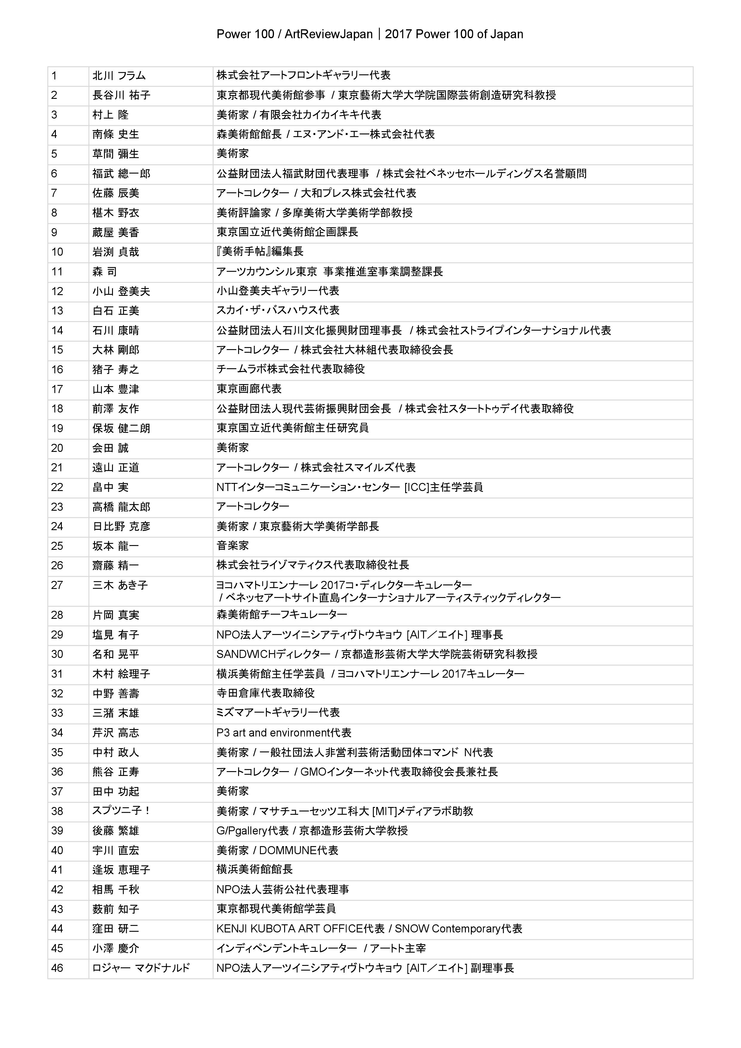 Power 100 Of Japan Artreviewjp Twitter