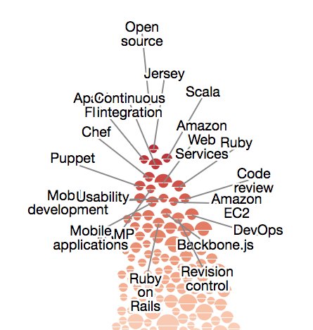 techgigs's tweet image. Examining the Hottest (and Coldest) Tech Skills bit.ly/2st0ODr
