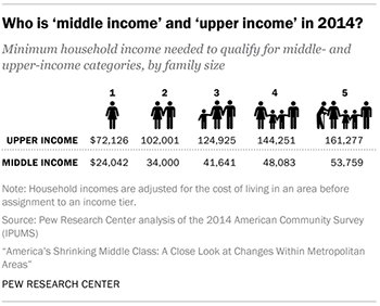 pewresearch's tweet photo. The geography of America’s shrinking middle class:  A close look at changes within metropolitan areas https://t.co/0oCd6J567b https://t.co/2g7AAjVVwI