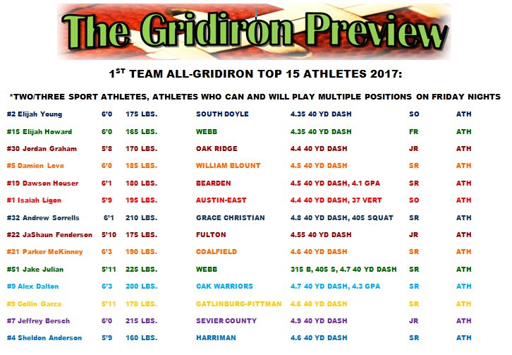 1461mediaprod's tweet photo. A list of Top 10 Athletes Continued Don't EVER say East TN has no talent... Look at the SPEED!! @jeffreybersch18 @sheldanderson @alex_bigg9 https://t.co/pX9wu2J4vH