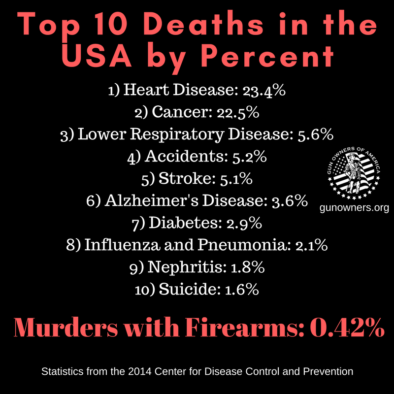 GunOwners's tweet photo. Here are the facts. #gunowners #GOA #SecondAmendment https://t.co/mhP2dvl7qV