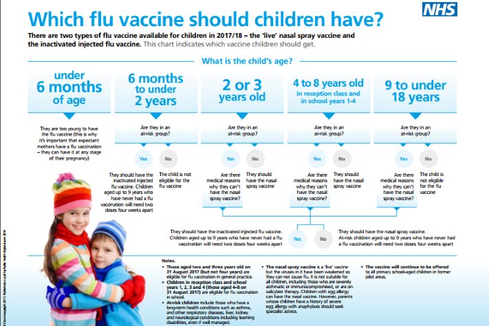 Even though the sun is shining! Here's PHE Guidance: #Flu vaccines for children bit.ly/2sx64Hd #healthvisiting #schoolnurse