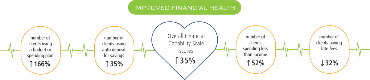 MyBC_afh's tweet photo. MyBudgetCoach is a proven success in the financial wellness field - here are just a few of the statistics! https://t.co/ixVHqSi0Zp
