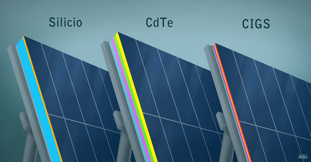 CodelcoLab's tweet image. Tres tipos de tecnología para fabricar paneles solares
codelcolab.com/esp/noticia/61…