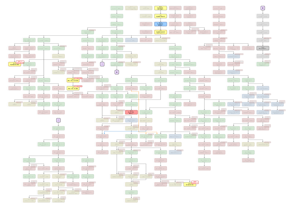 Y S R サ ノ バ ウ ィ ッ チ 攻 略 中 No Twitter このクソデカい任務ツリーを見てビビったあなたの間隔は正常です 艦これ 艦nにだって任務ツリーはありますがここまで巨大 複雑ではなかった印象 何度見ても圧巻ですわ