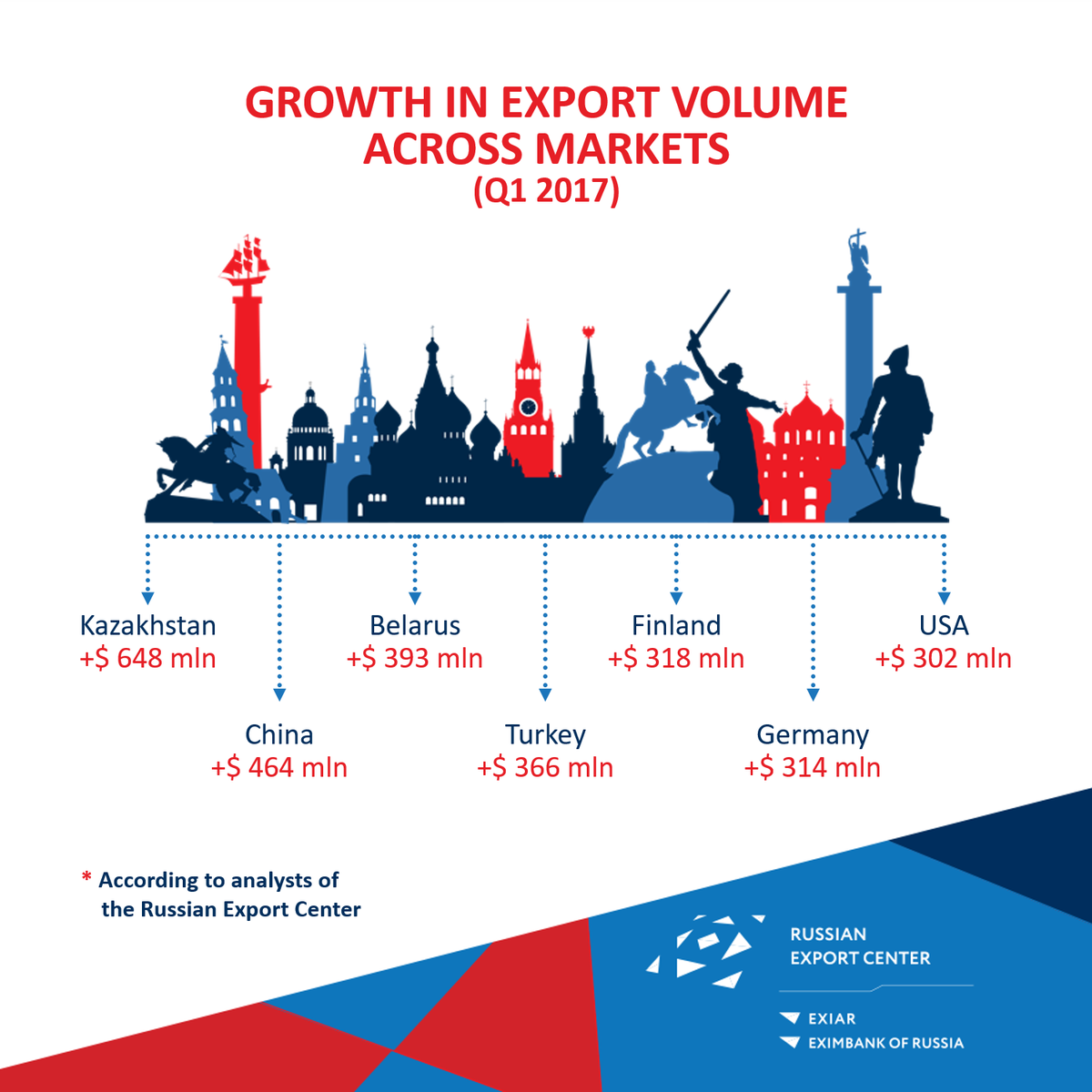 RusEmbUSA's tweet photo. #Putin: What result have sanctions brought? We've seen real production growth in important, complex economic sectors https://t.co/QtFPTShOFS https://t.co/m7IxMBUdnW