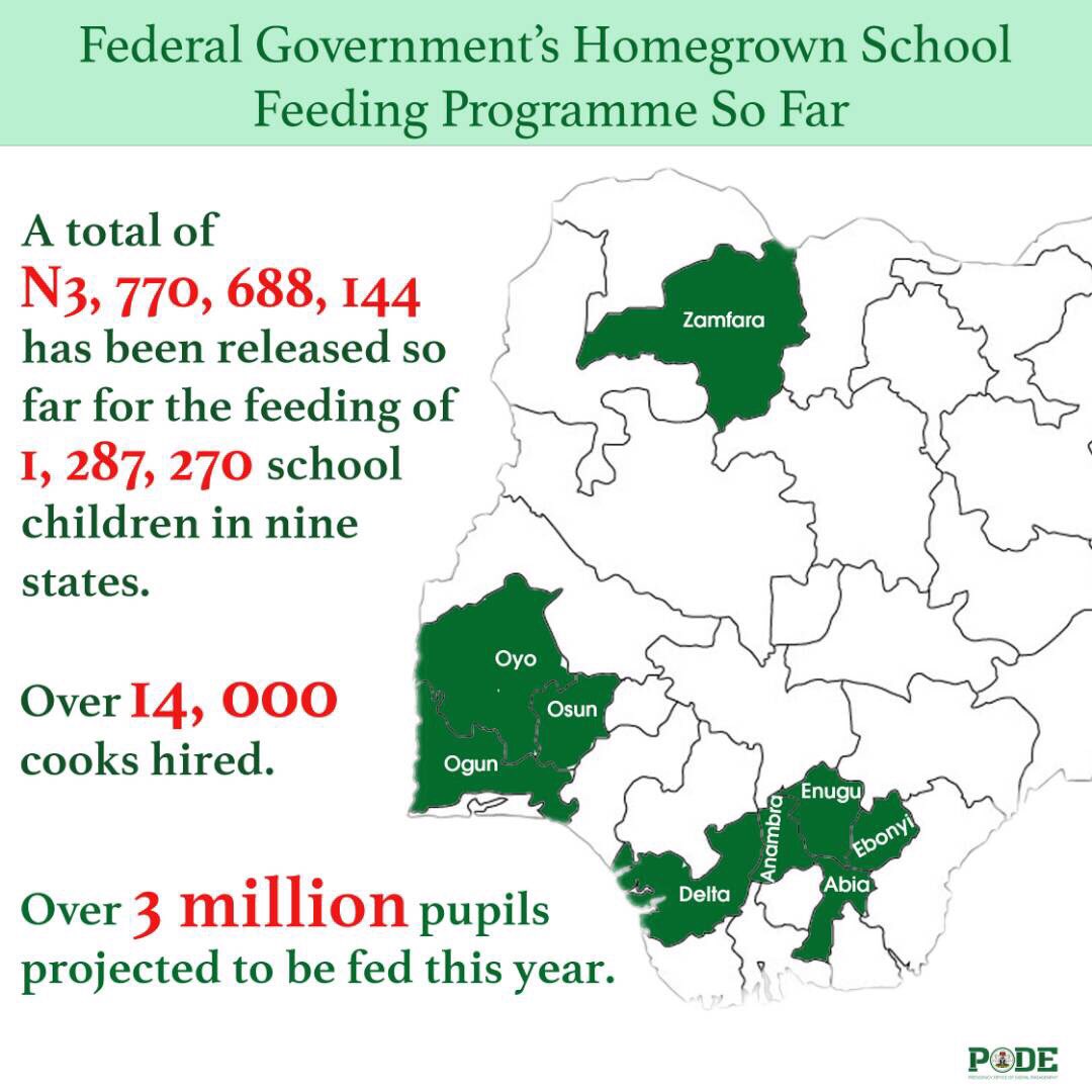 NigeriaGov's tweet photo. Update on our Homegrown School Feeding Programme:
- 3.7 billion Naira
- 1.28m schoolchildren; 3m by end of 2017
- 14,000 cooks
#SIPNGR https://t.co/S311ZtxR8j
