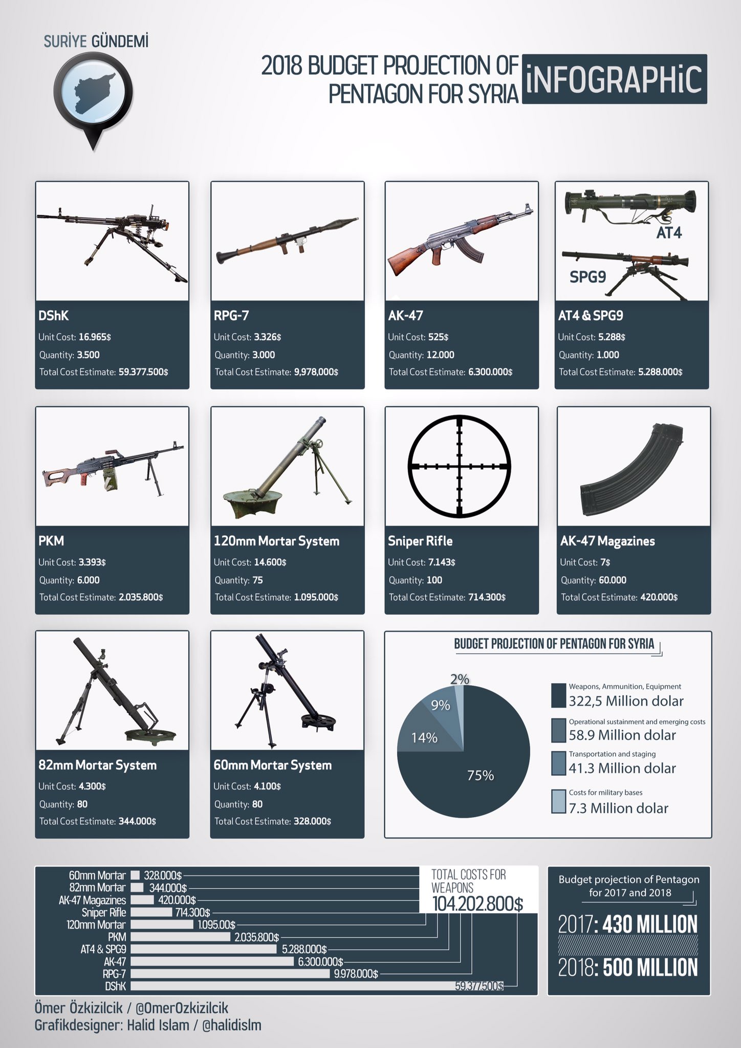 BREAKING - [BIZTPOL] Szíria és Irak - 6. - Page 8 DCYe0B2XgAACRGJ