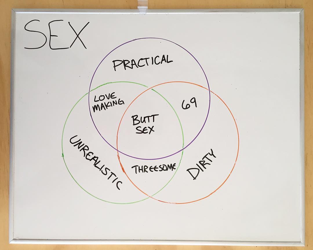 Matt Shirley On Twitter A Sex Venn Diagram