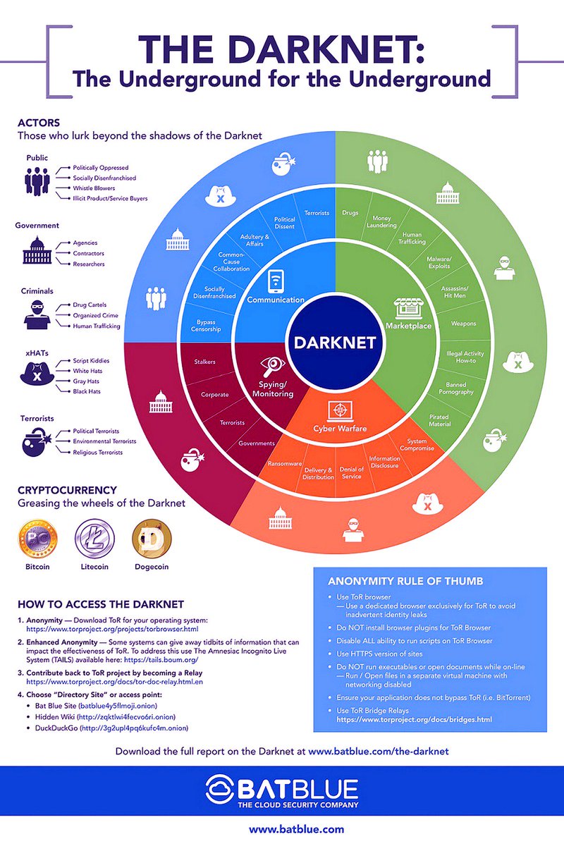 The #Darknet: The Underground for the Underground #Cybersecurity #Bitcoin  #Infosec #Deepweb #Darkweb #makeyourownlane #Mpgvip #defstar5