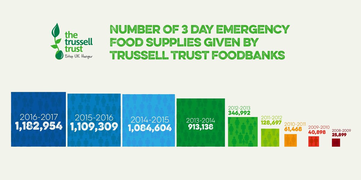 MSCFoodbank's tweet photo. Please donate at our collection  @Tesco @StretfordExtra Chester Road this weekend increased numbers using our foodbank PlsRT @ItsGarethJones https://t.co/cwhvvEoUno
