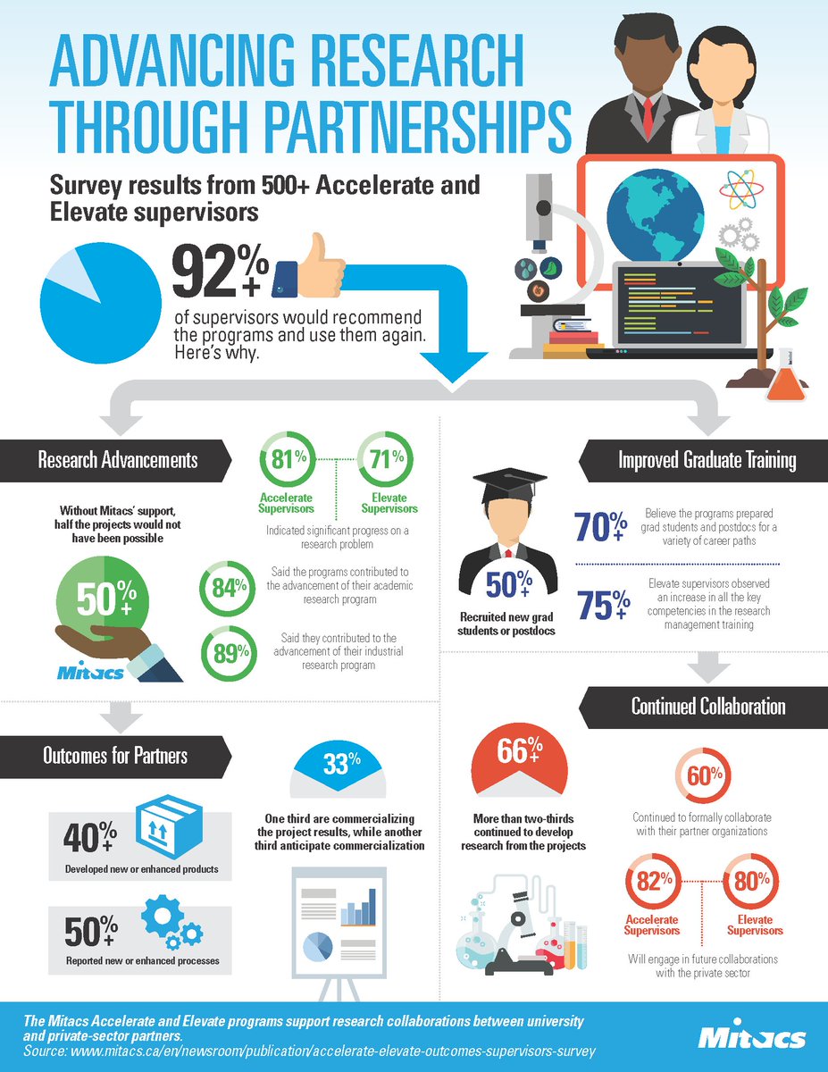 MitacsCanada's tweet photo. Impact of Mitacs programs on R&amp;D, career skills development, and commercialization revealed https://t.co/t9577GJA7l https://t.co/hTswGAMxUA