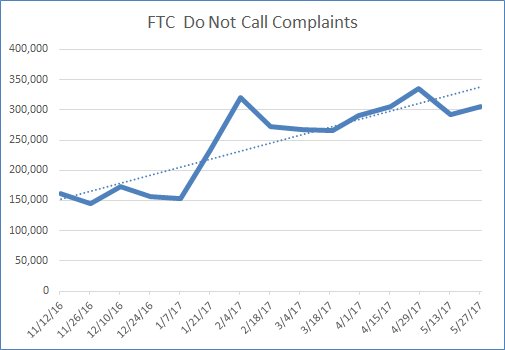 jcadler2's tweet image. Complaints to the FTC about nuisance and robocalls trending the wrong way. Doesn&apos;t have to!   #robocalls #dmnwatchdog #callcontrol #att