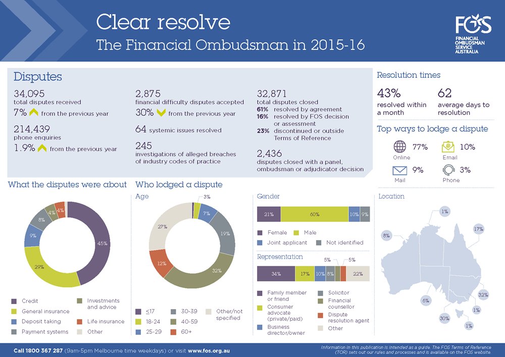 On average, it takes us 62 days to resolve a dispute. Most disputes are resolved by mutual agreement. #FOSfacts