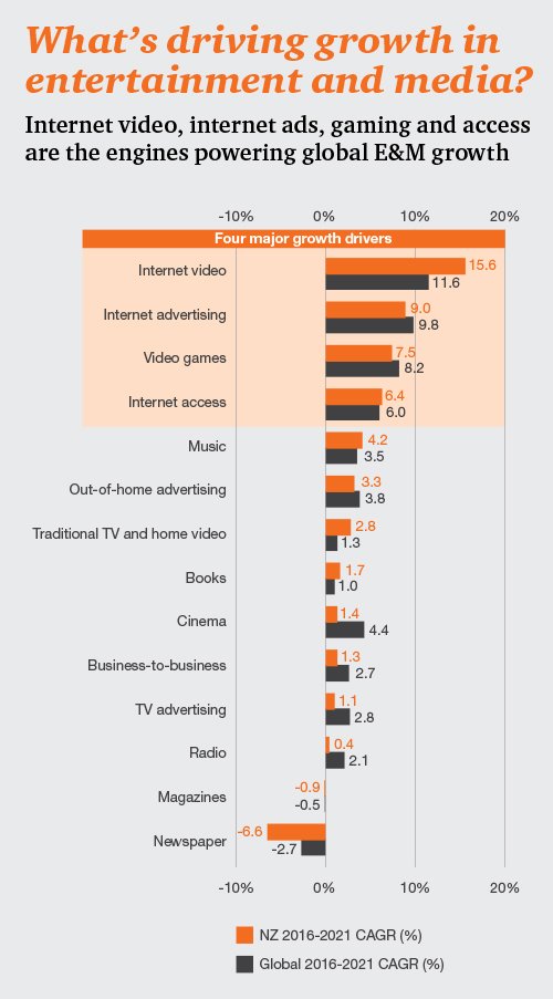 Internet access is one of the fastest growing segments in NZ’s E&amp;M sector. Here’s the other areas that are expanding pwc.nz/2suqTSC