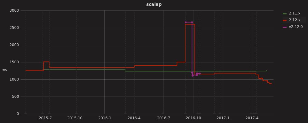 akka_io_'s tweet photo. NEW BLOG: "Towards A Faster #Scala Compiler" | @scala_lang

[by @retronym via #LBTechHub] 

https://t.co/gNoLTy7xDh https://t.co/CJ6FtgYNg3