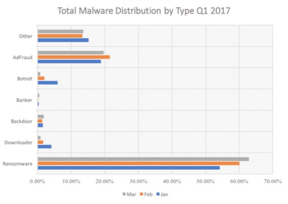 barklyprotects's tweet photo. 6 in 10 malware payloads was #ransomware in Q1 2017 https://t.co/hx7CxBXaEr #securitystats https://t.co/M0SDDOMZH0