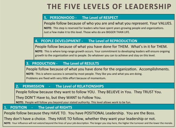 5 Levels of Leadership by <a href="/JohnCMaxwell/">John C.Maxwell</a> #edleadership #eduleaders #edchat