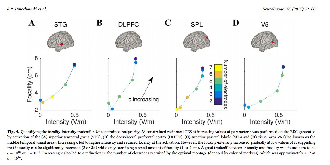 MaromBikson's tweet photo. New paper: Optimal use of EEG to target with tES / tDCS. https://t.co/NqYYN5PyAI Closed-form (automated and "best") stim montage for any EEG https://t.co/NwLbQsbZNd