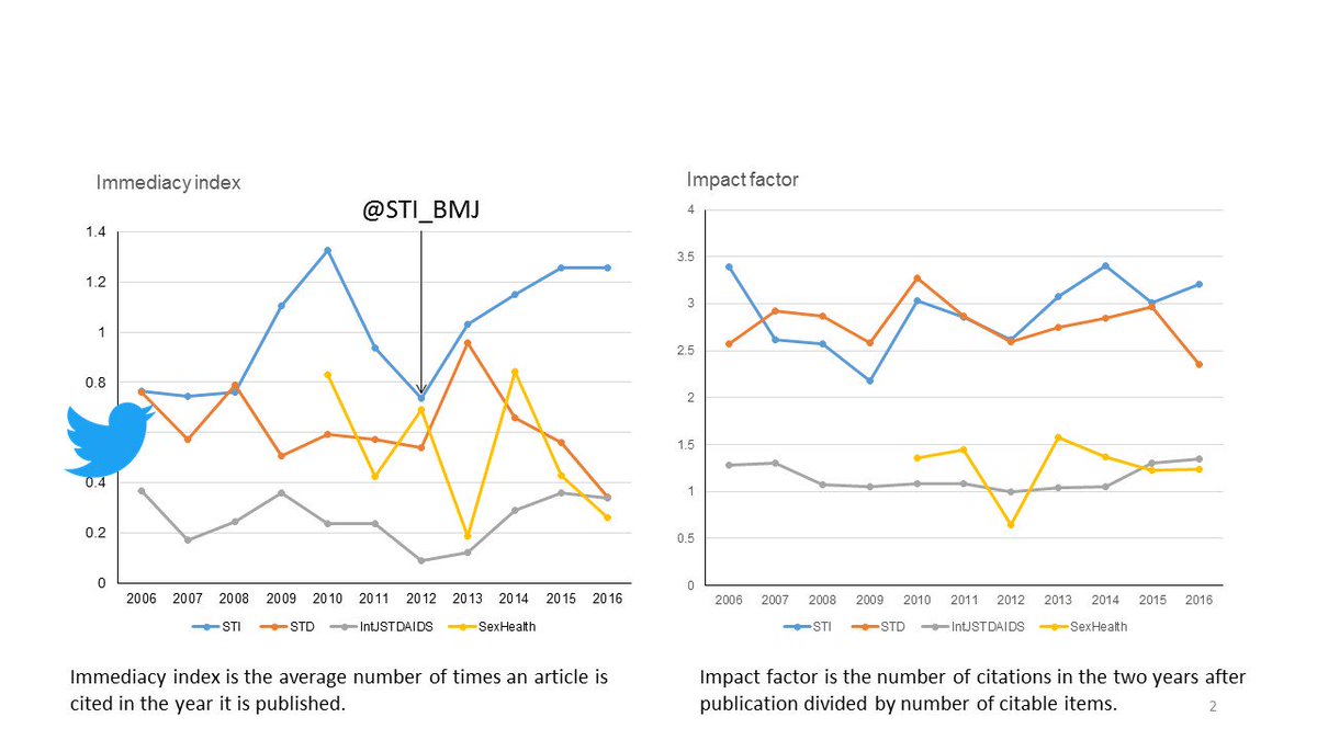 nicolamlow's tweet photo. @STI_BMJ LOOK: I showed this at #BASHH17 > @STI_BMJ is the only STI journal on Twitter > more of its articles are cited in first year than the others https://t.co/fkUX9uWn6p