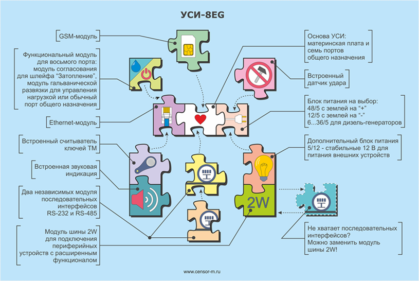 Censor_m's tweet image. Устройство сбора информации УСИ-8EG - модульная конфигурация! Контроль только тех параметров объекта, которые нужны censor-m.ru/press/news/229/